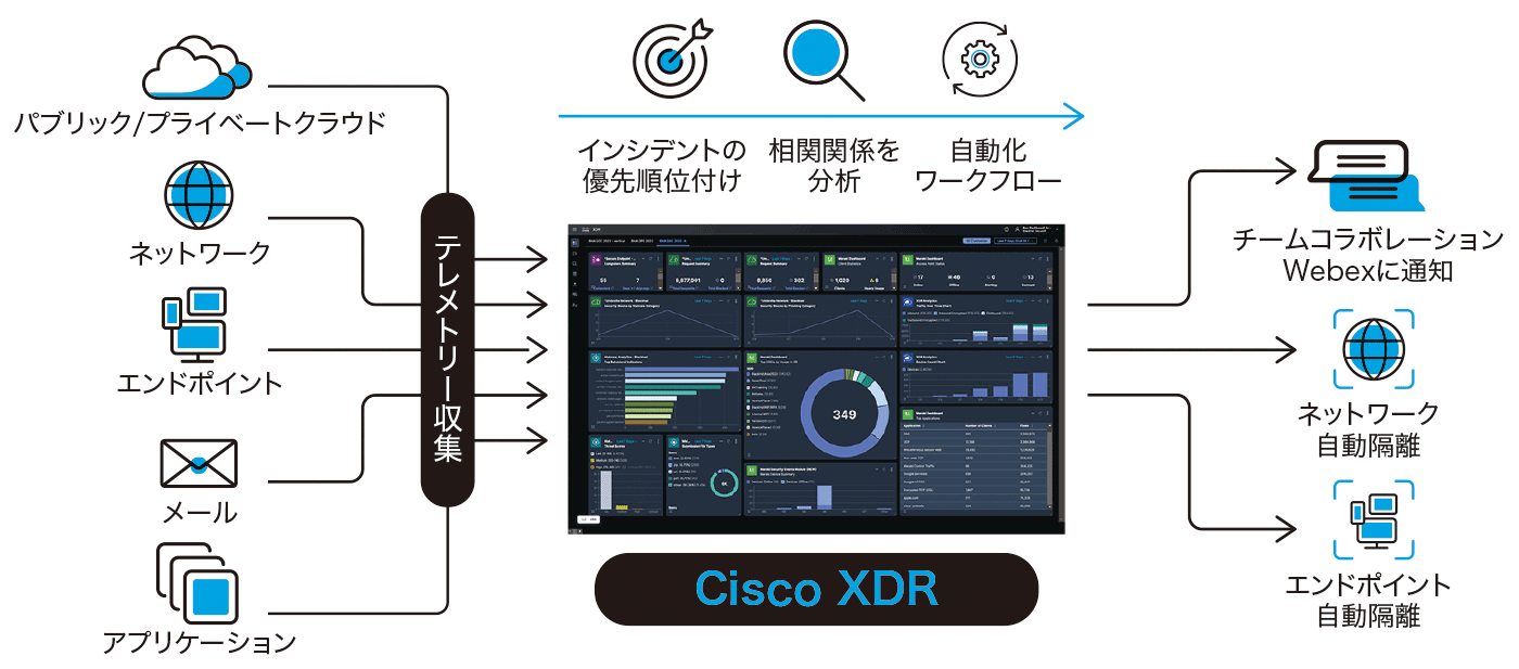 図:Cisco XDRでできること