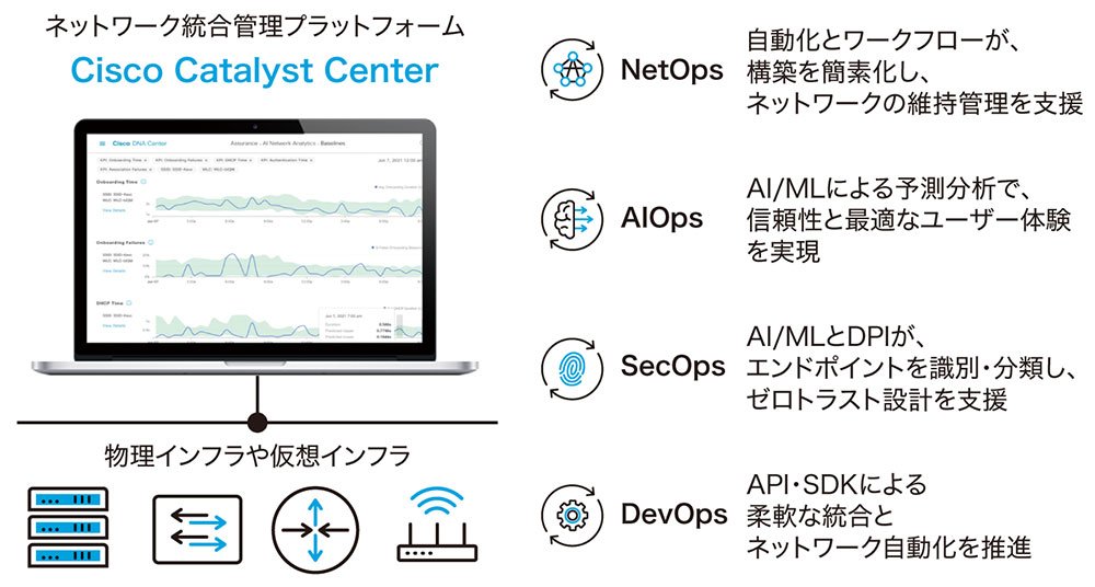 図：Cisco Catalyst Centerでできること