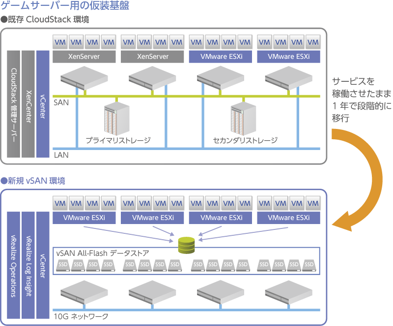 システムの特徴：ゲームサーバー用の仮装基盤の比較