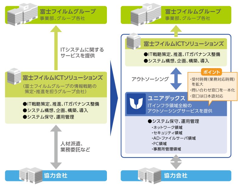 ITアウトソーシングの活用ポイント：図