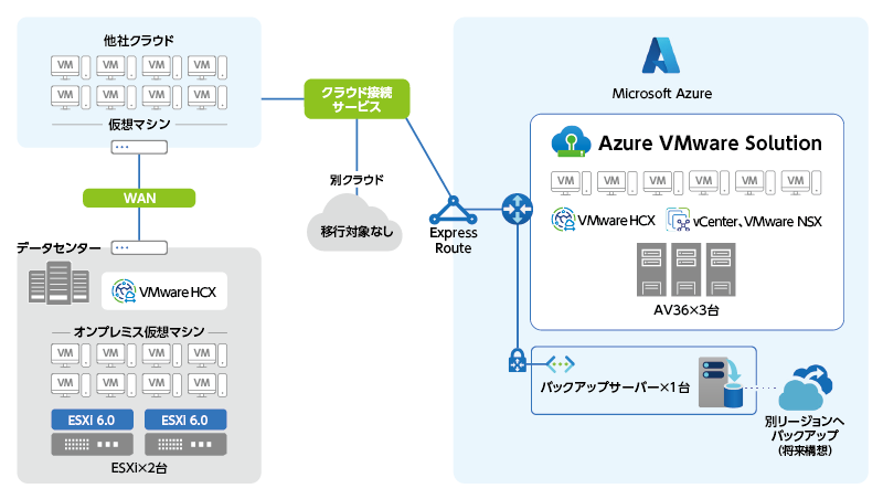 移行対象VM およびAVS 環境構成図：図