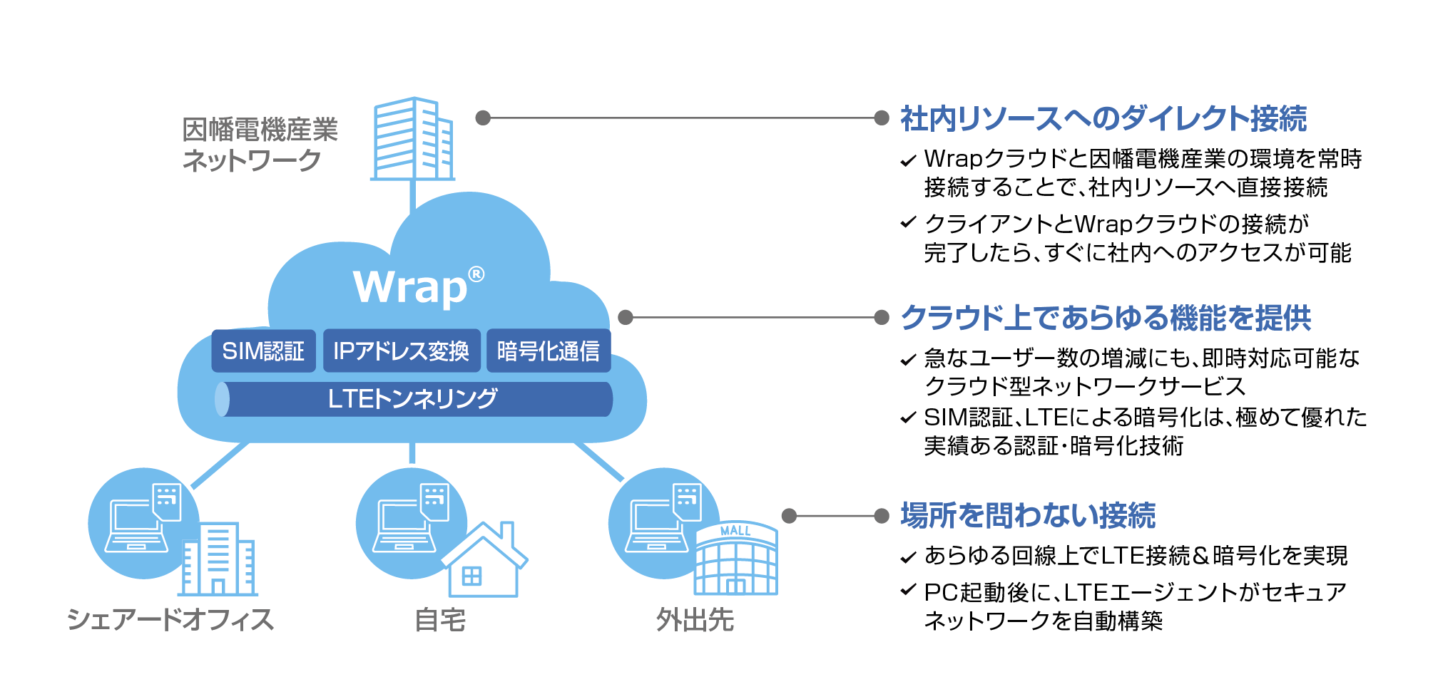 システムの特徴：図