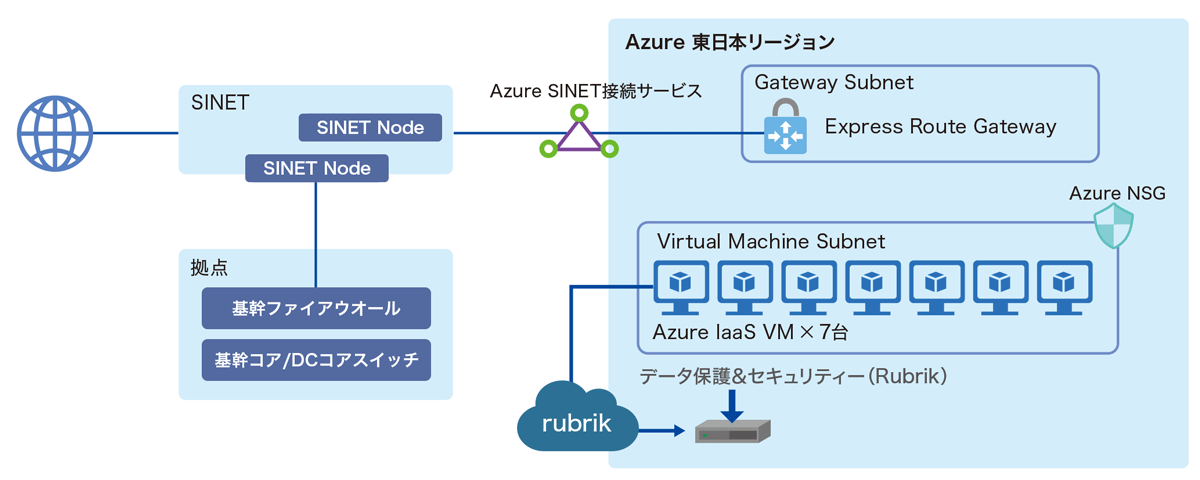 「Microsoft Azure」と「Rubrik」によるクラウド基盤構成図