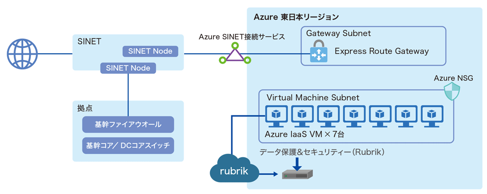 「Microsoft Azure」と「Rubrik」によるクラウド基盤構成図