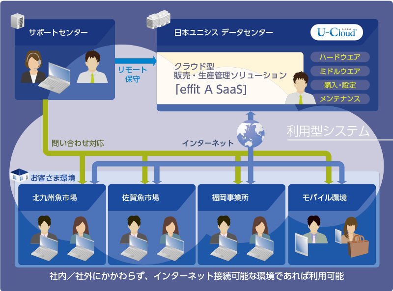 システムの特徴：図
