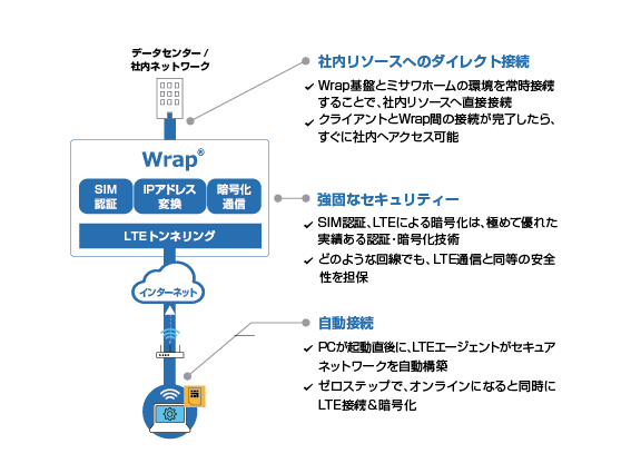 システムの特徴：図