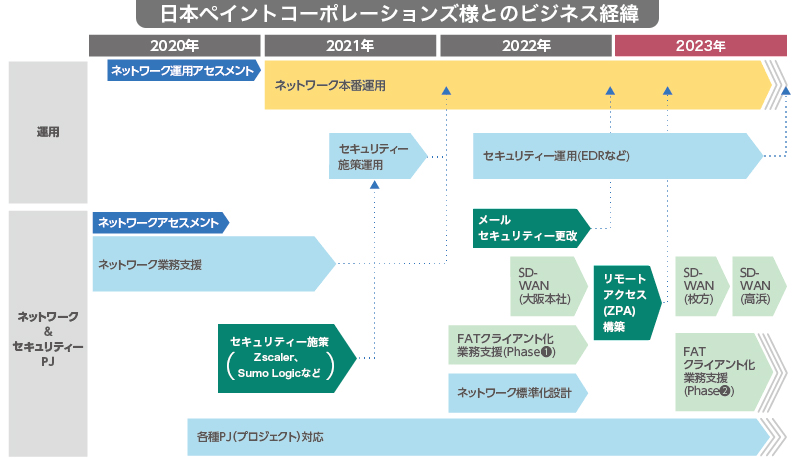 日本ペイントコーポレートソリューションズ様とのビジネス経緯