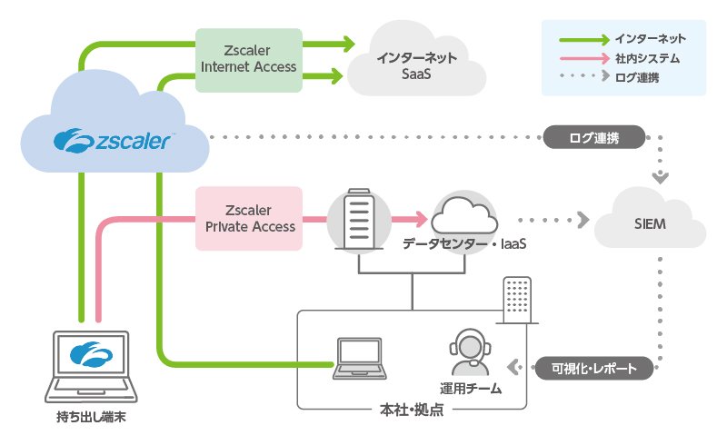 ZPAの仕組み