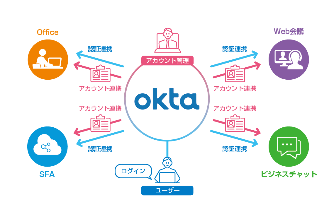 サービスの特徴：図