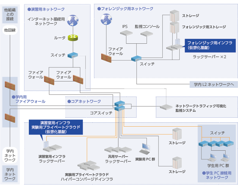 システムの特徴：図