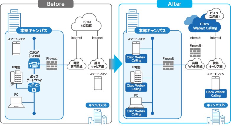 学内電話基盤のBefore・After