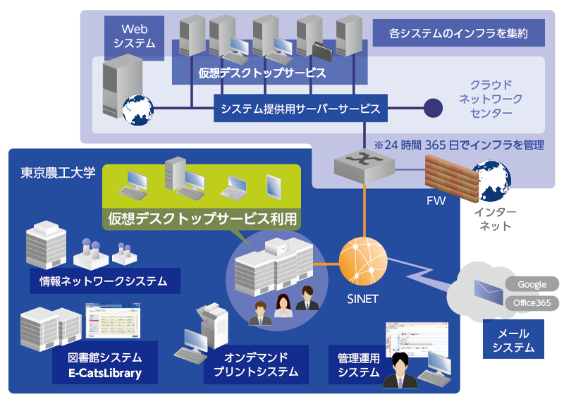 システムの特徴:図
