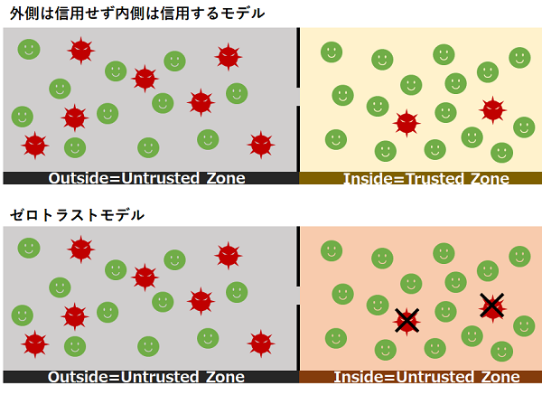 外側は信用せず内側は信用するモデルとゼロトラストモデル