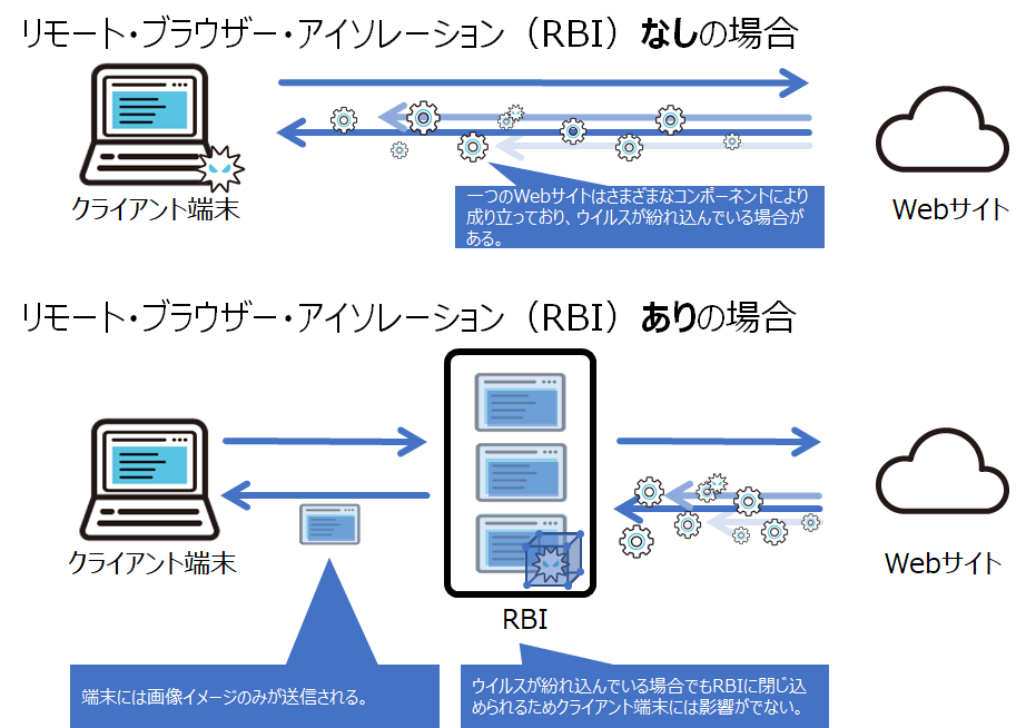 リモート・ブラウザー・アイソレーション（RBI）なしの場合とありの場合の図