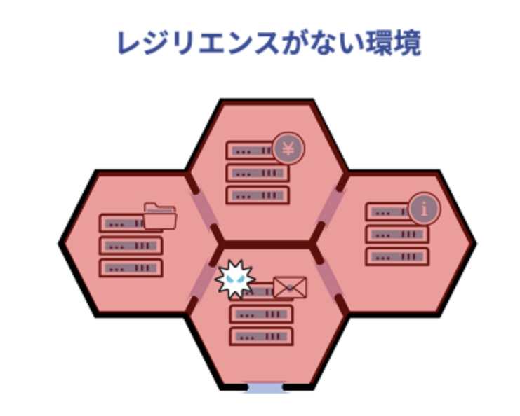 レジリエンスがない環境