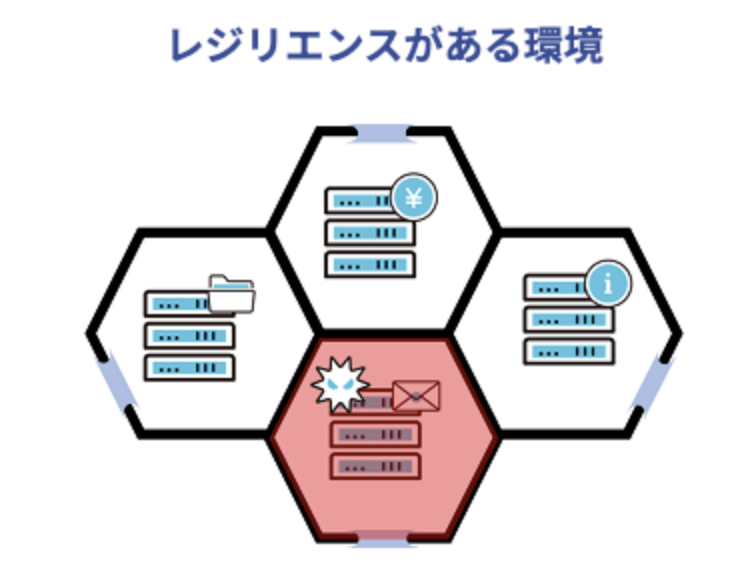 レジリエンスがある環境