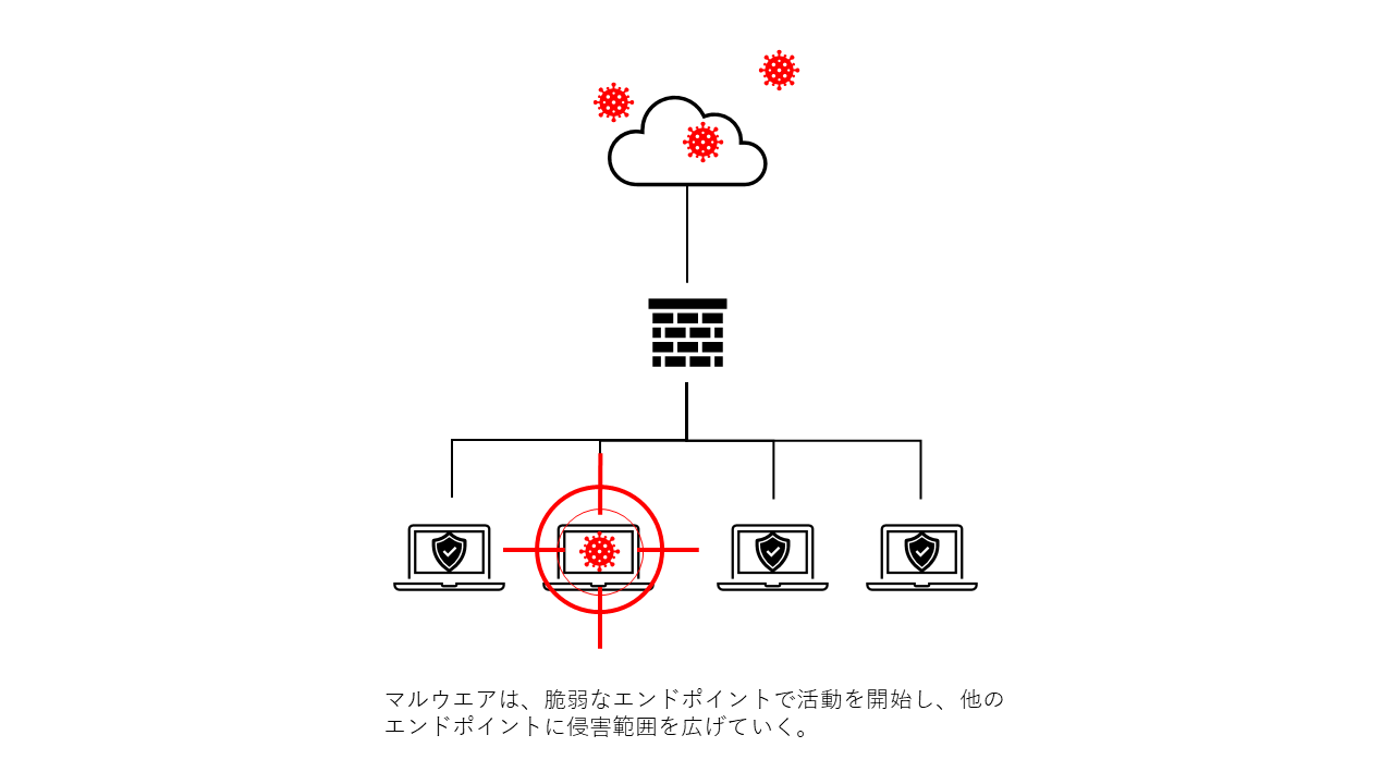 マルウエアは、脆弱なエンドポイントで活動を開始し、他のエンドポイントに侵害範囲を広げていく。