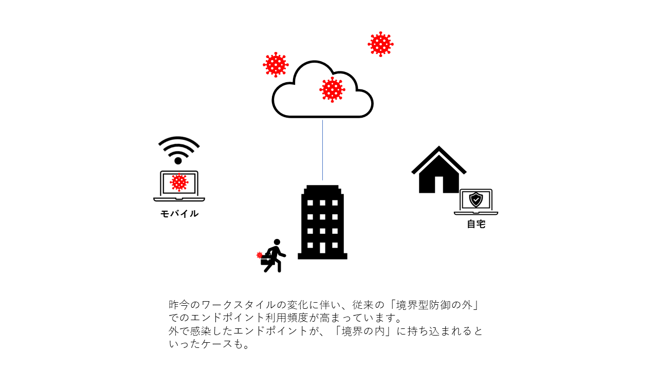 昨今のワークスタイルの変化に伴い、従来の「境界型防御の外」でのエンドポイント利用頻度が高まっています。外で感染したえエンドポイントが、「境界の内」に持ち込まれるといったケースも。