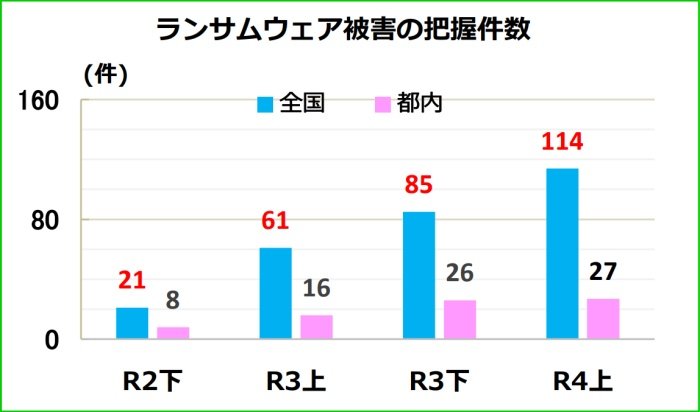 ランサムウェア被害の把握件数