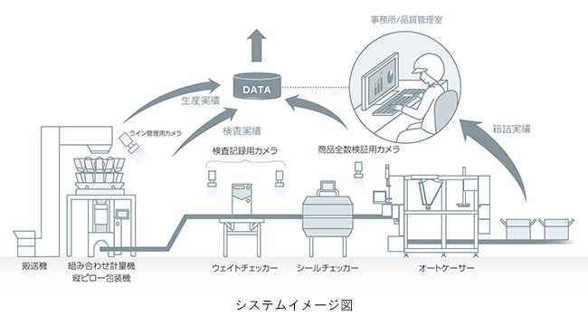 滋賀県湖南市の湖南工場で導入した、使用原料を含め計量・包装・検査・箱詰などの生産に関する各種情報を１袋単位で一元管理・トレースが可能になるトレーサビリティーシステムの概要
