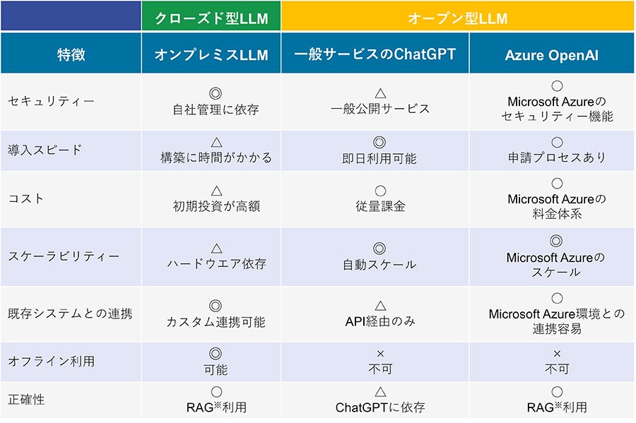 クローズド型LLMの特徴・メリット