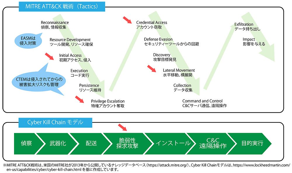 MITRE ATT&CK（マイターアタック）戦術とCyber Kill Chain（サイバーキルチェイン）モデル