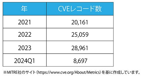 CVEレコード数