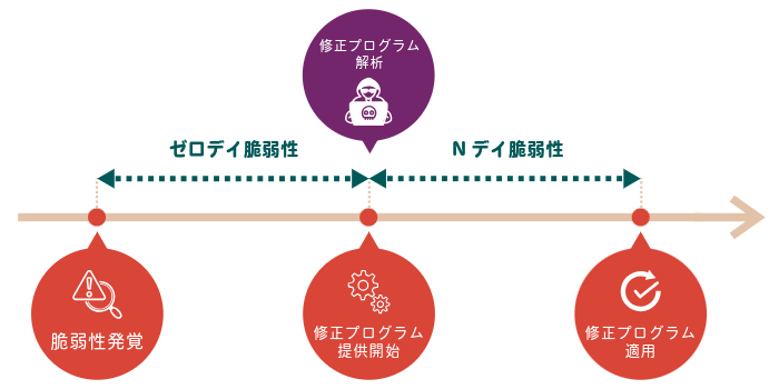 ゼロデイ脆弱性とNデイ脆弱性