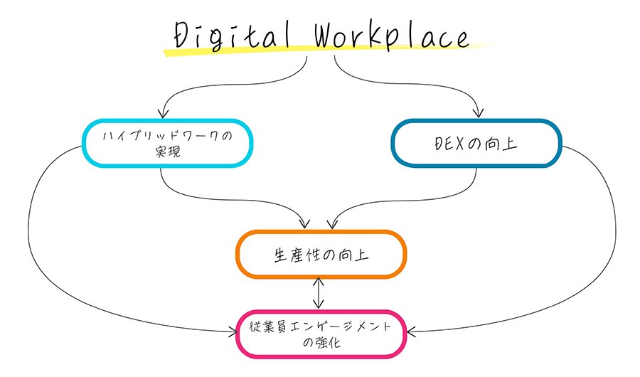 デジタルワークプレイスの効果：デジタルワークプレイスの図解