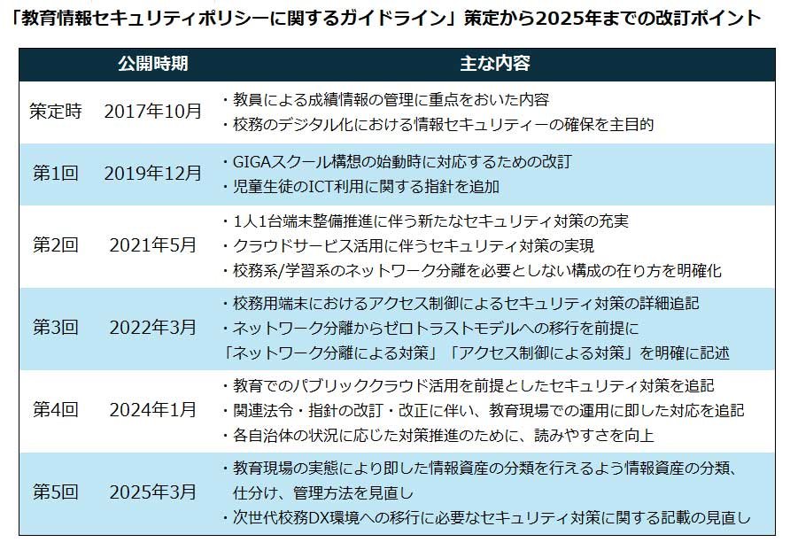 「教育情報セキュリティポリシーに関するガイドライン」策定から2025年までの改訂ポイント