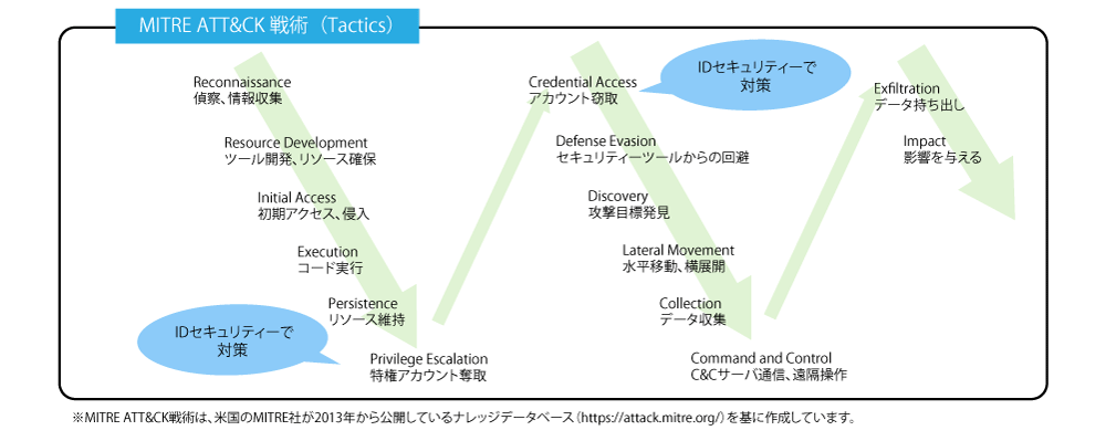 MITRE ATT&CK 戦術（Tactics）