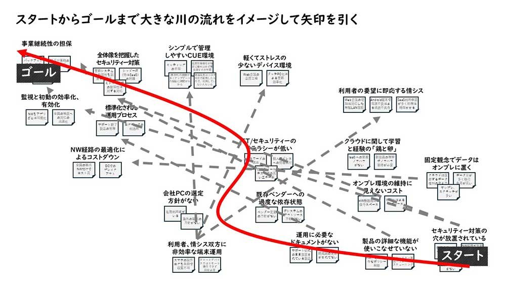 スタートからゴールまで大きな川の流れをイメージして矢印を引く