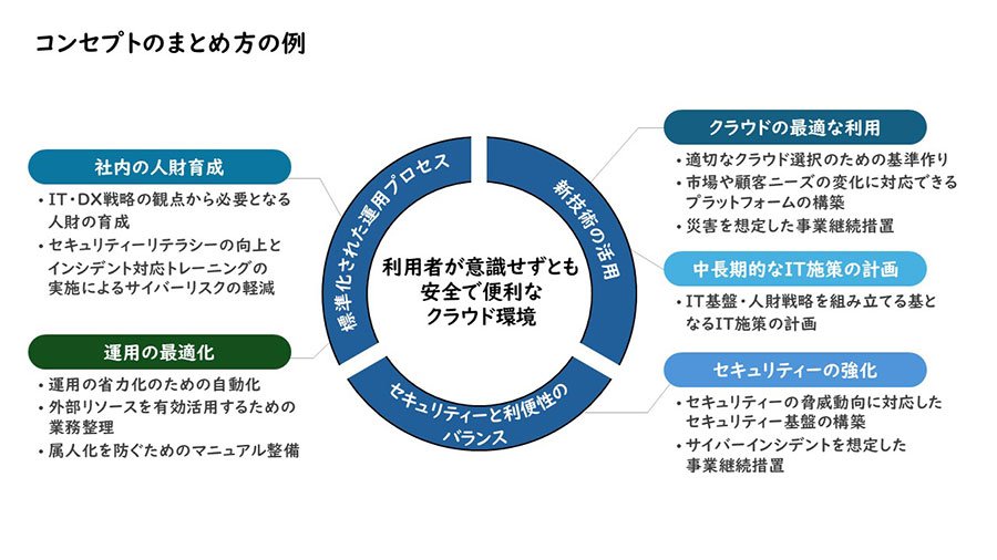 コンセプトのまとめ方の例