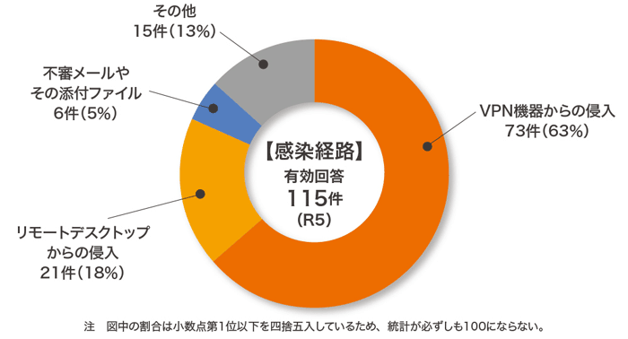 警察庁が公開した「令和５年におけるサイバー空間をめぐる脅威の情勢等について」におけるランサムウエアの感染経路