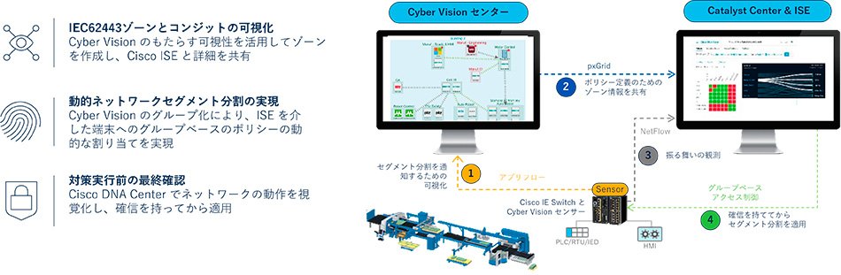 Cisco Cyber Vision、Cisco DNA Center、Cisco ISEを利用した可視化と分析