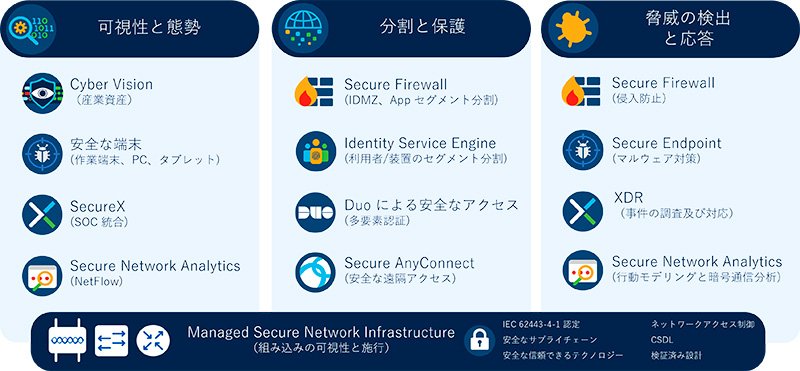 Cisco産業セキュリティフレームワーク