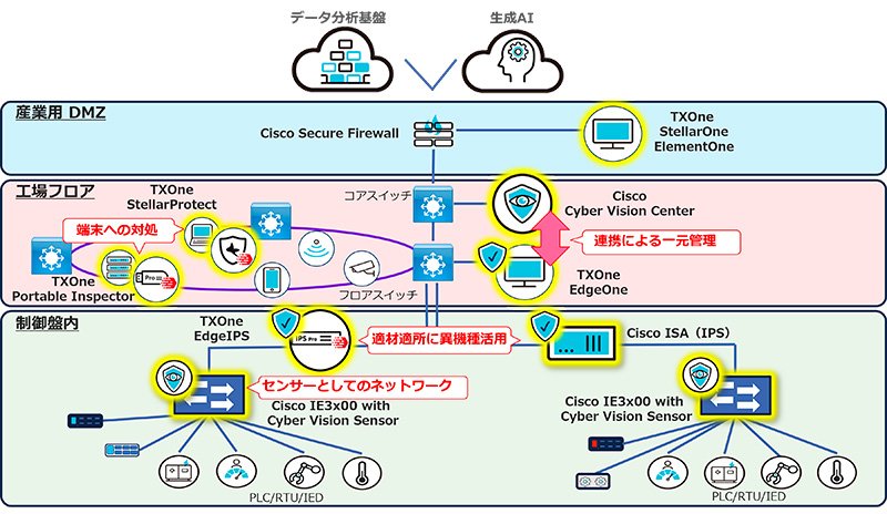 3社協業によるOTネットワークモデル