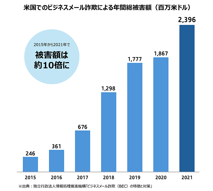 米国でのビジネスメール詐欺による年間総被害額