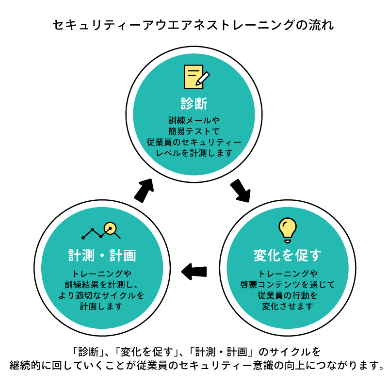 「診断」、「変化を促す」、「計測・計画」のサイクルを継続的に回していくことが従業員のセキュリティー意識の向上につながります。
