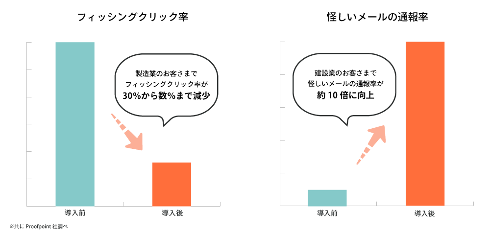 フィッシングクリック率と怪しいメールの通報率の変化のグラフ