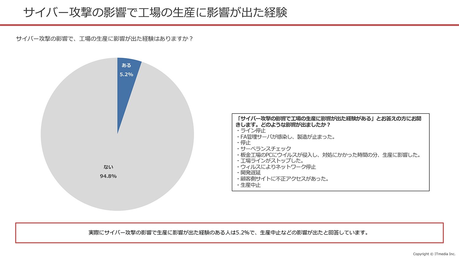 サイバー攻撃の影響で工場の生産に影響が出た経験