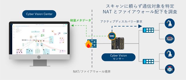 Cisco Cyber Vision