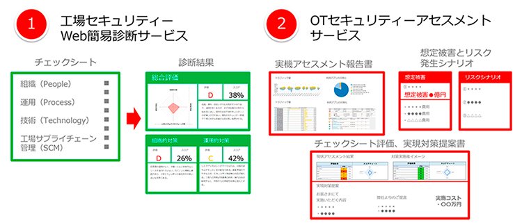 OTセキュリティーアセスメントサービス