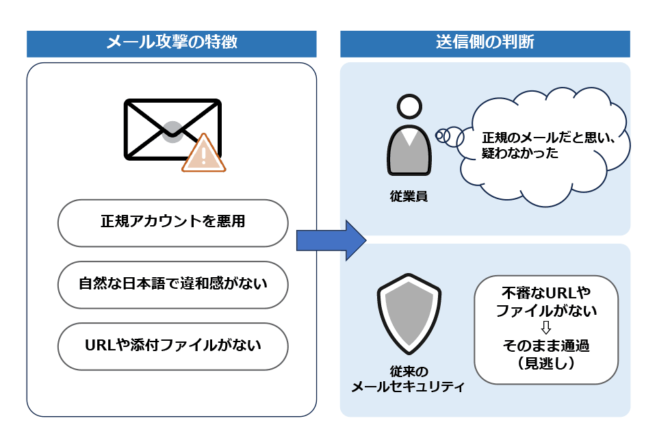 正規アカウントを悪用し、自然な日本語で作成され、URLや添付ファイルを含まないメール攻撃の特徴を示す図。従業員は正規メールと判断し、従来のメールセキュリティでは不審なURLや添付ファイルがないため検知できず見逃してしまう。