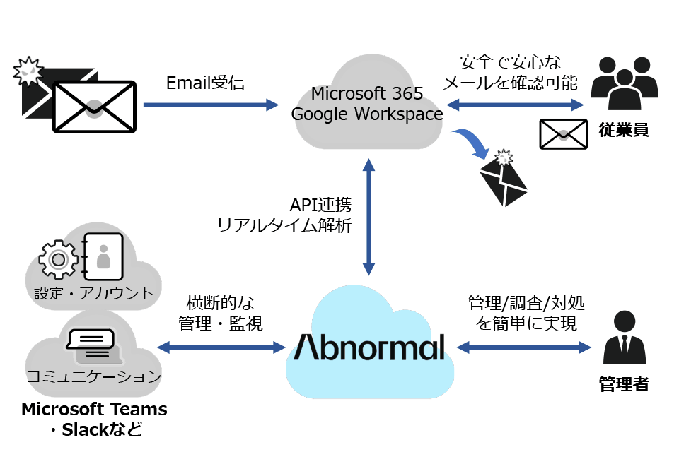 Abnormal AIがMicrosoft 365やGoogle WorkspaceとAPI連携し、受信メールをリアルタイムで解析する構成図。従業員は安全なメールを利用でき、管理者はAbnormal AIを通じてメールの監視、調査、対処を一元的に実施できる。
