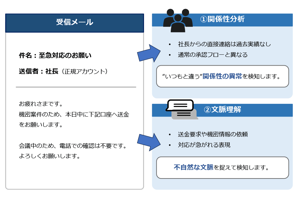 社長の正規アカウントから届いた緊急送金依頼メールを例に、Abnormal AIが通常と異なる送信者との関係性や不自然な依頼内容を分析し、なりすましやビジネスメール詐欺を検知する仕組みを示す図。