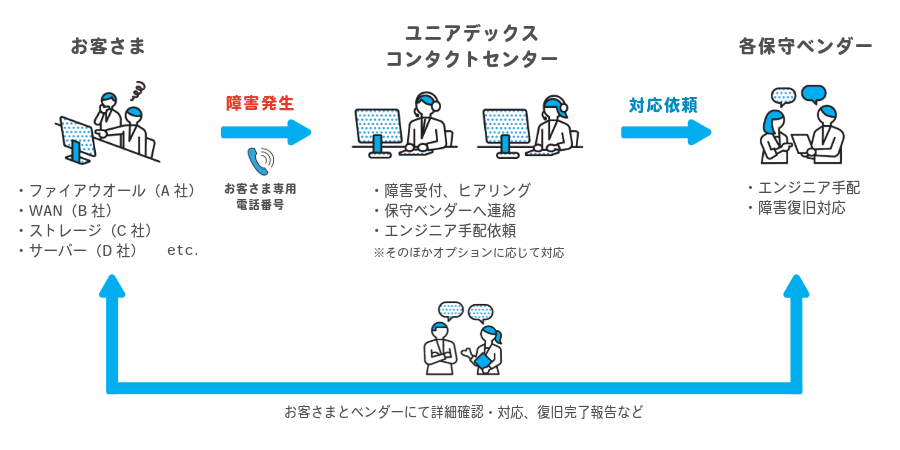 マルチベンダーコール受付サービス　提供イメージ