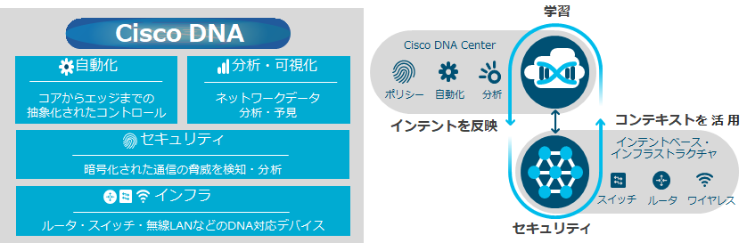 Cisco無線LANシステムの特徴