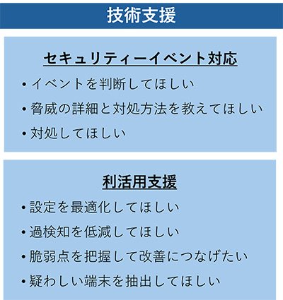 技術支援内容