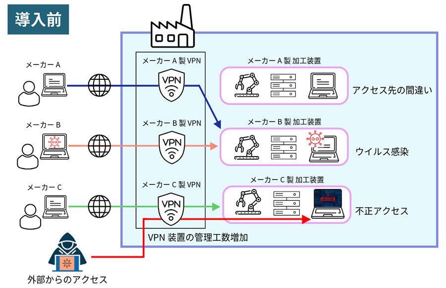 導入前の概要図